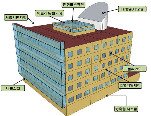 [그림 4-36] 그린빌딩 요소