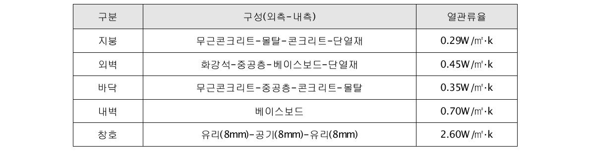 대상건물의 외피 물성