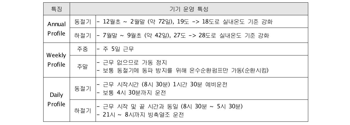 기기 운영 특성 사용특성