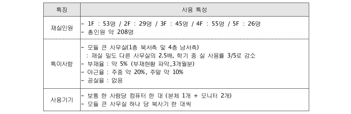 재실자 정보 및 사용기기 사용특성