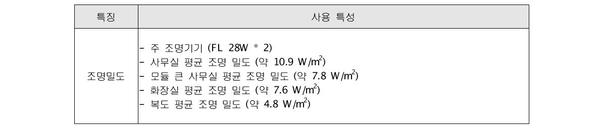 조명기기 사용특성