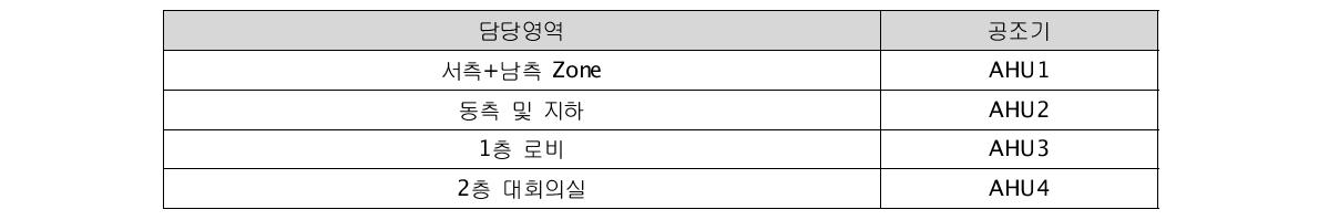 공조 담당 영역