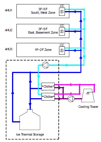 [그림 4-49] 냉방시스템 개략도