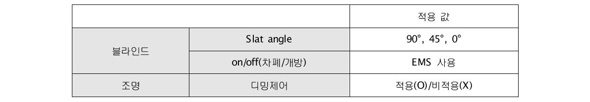 대상건물의 냉방운전 전략