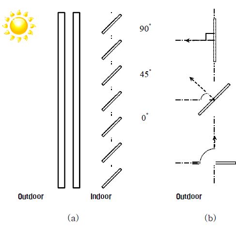 [그림 4-50] 창문의 차양; (a) 수평블라인드의 측면; (b) Slat angle