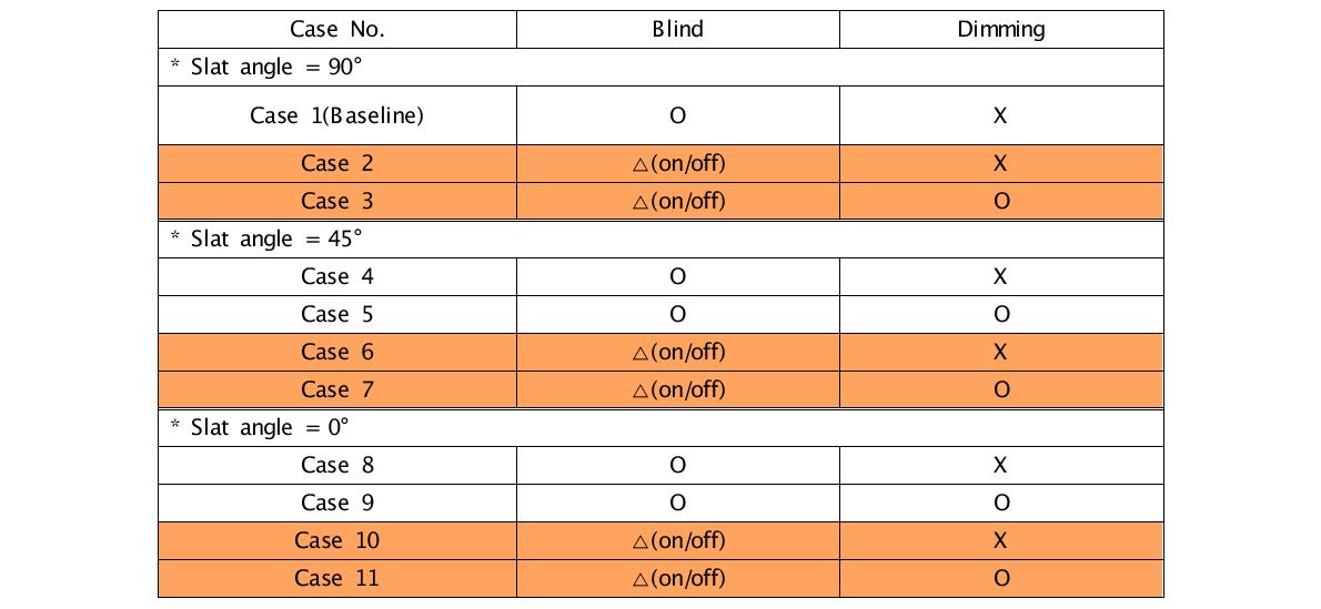 에너지 시뮬레이션을 위한 Case study