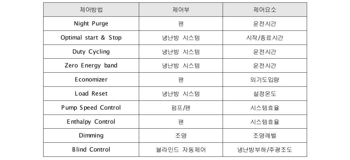 제어요소에 따른 운전전략