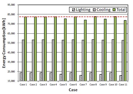 [그림 4-55] Case 별 조명에너지, 냉방에너지 사용량 비교[kWh]