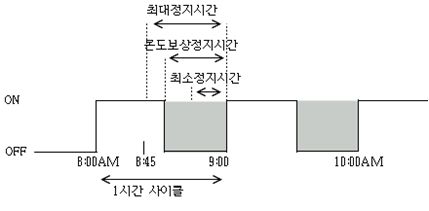 [그림 4-57] Duty cycle의 제어원리