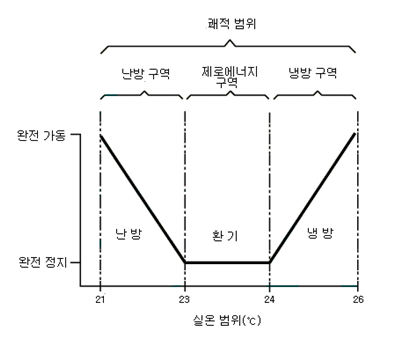 [그림 4-58] 제로에너지 밴드의 개념