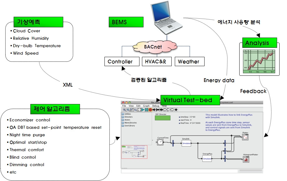 [그림 4-62] BCVTB를 활용한 건물에너지 통합 운영 알고리즘 구축 예
