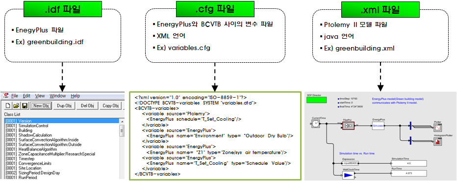 [그림 4-63] BCVTB에서 EnergyPlus와 연계하기 위하여 필요한 3가지 파일