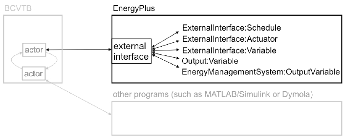 [그림 4-65] EnergyPlus와 다른 프로그램을 연결하는 BCVTB의 구조