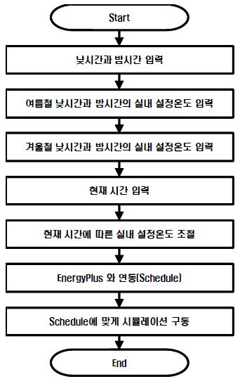 [그림 4-66] 실내 설정온도 제어 알고리즘