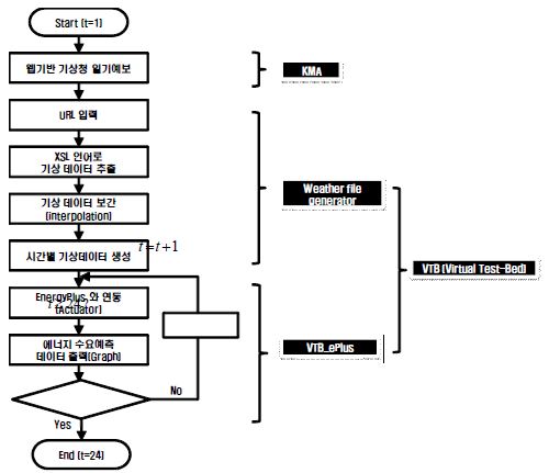 [그림 4-70] 에너지 수요예측 알고리즘