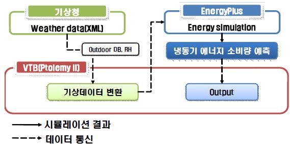 [그림 4-71] 냉동기 에너지 소비량 예측의 예