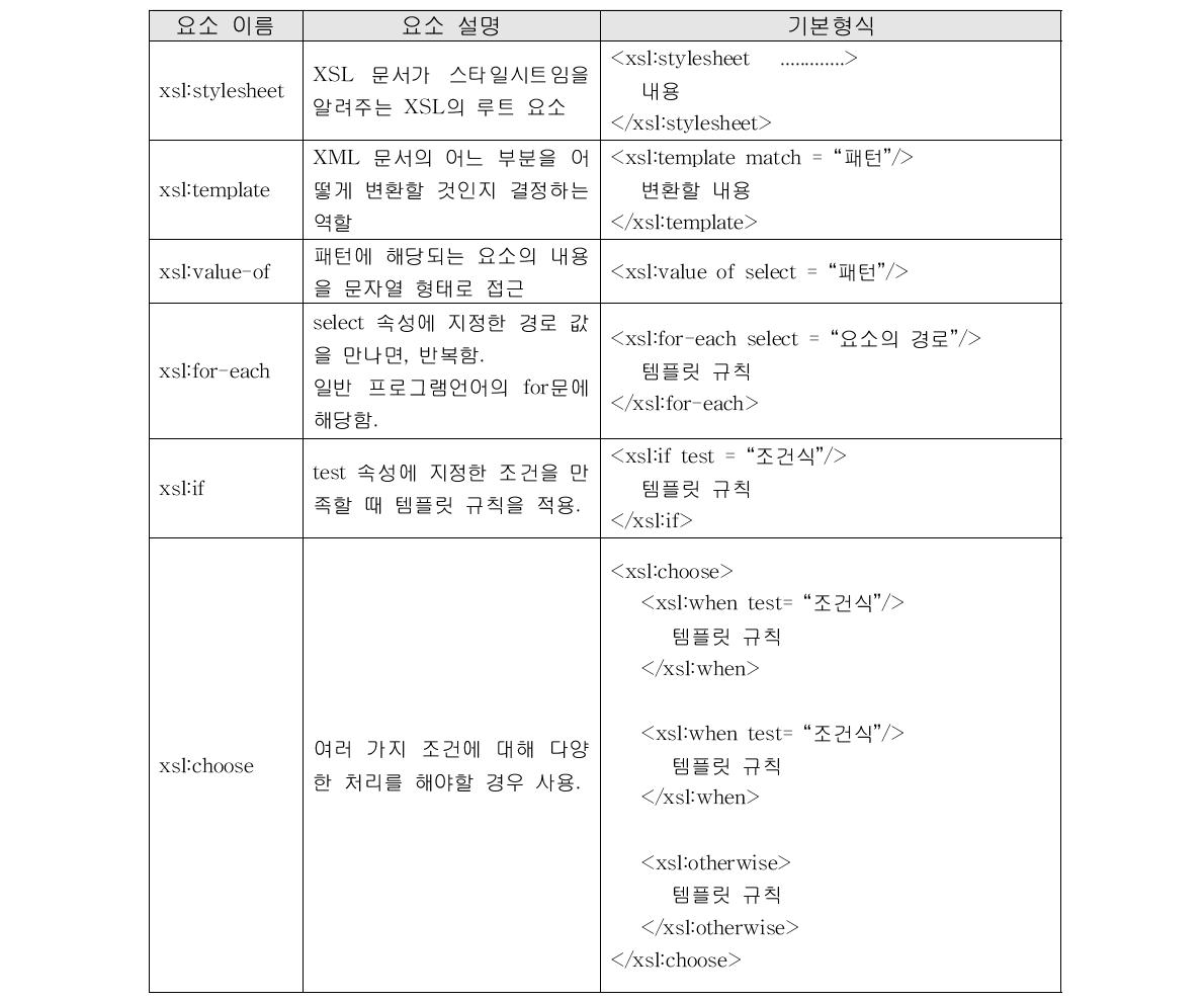 본 연구에서 사용한 XSL의 요소