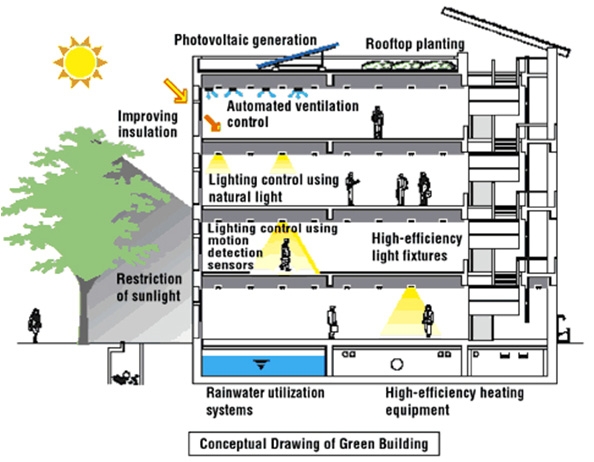 [그림 2-2] 그린빌딩 개념도