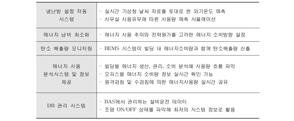 COEX에 적용된 주요 시스템