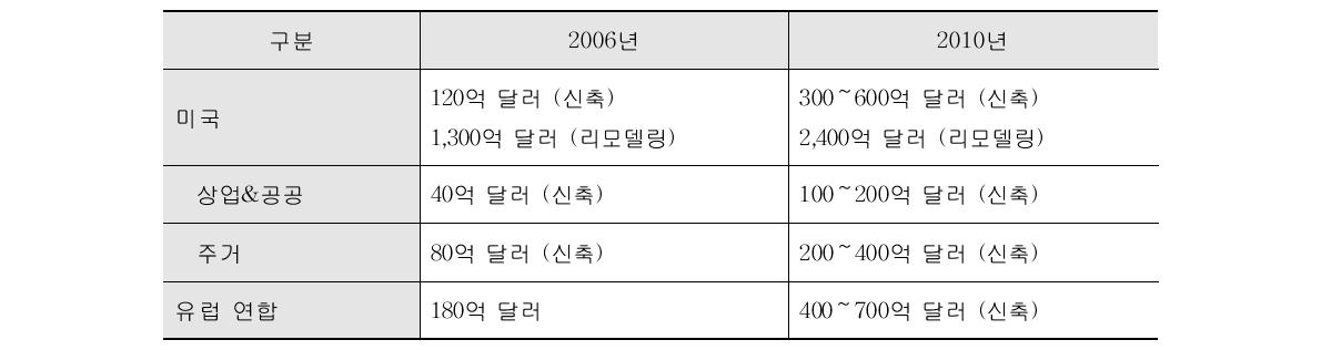 미국과 유럽의 그린빌딩 시장