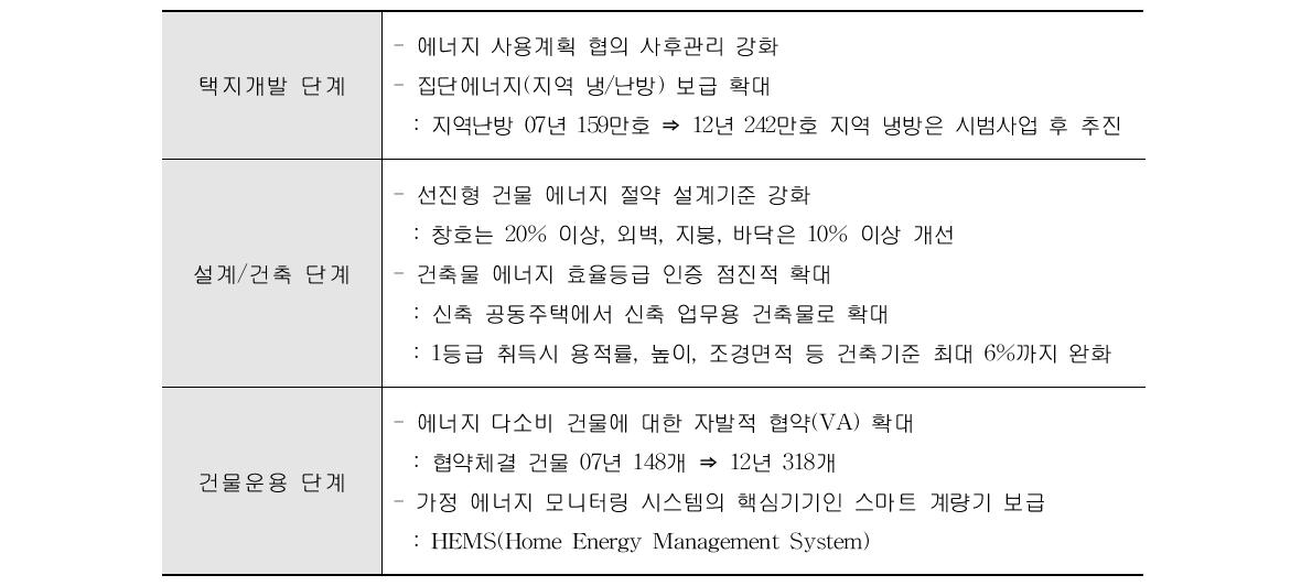 국내 건물 지원 정책