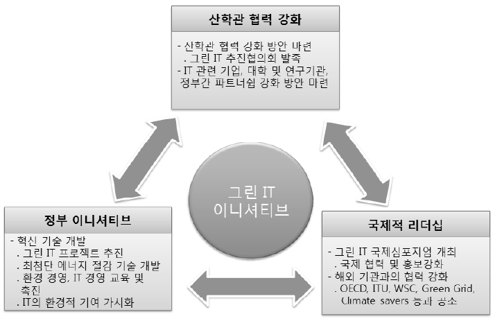 [그림 2-8] 일본의 그린 IT 정책