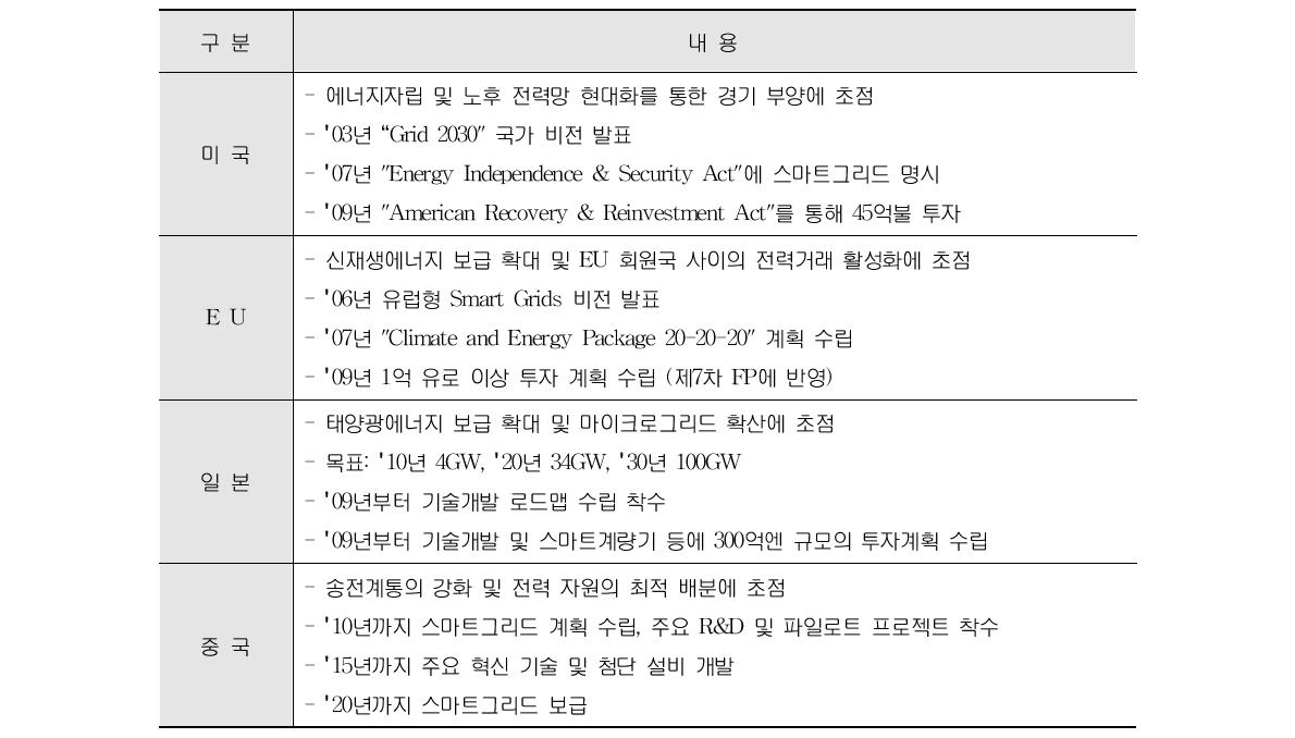 주요국 정책 동향