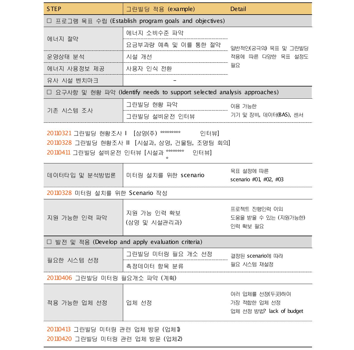 그린빌딩 미터링 시스템 구축 과정