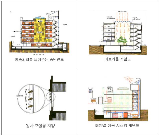 [그림 3-1] 그린빌딩 계획 개념도