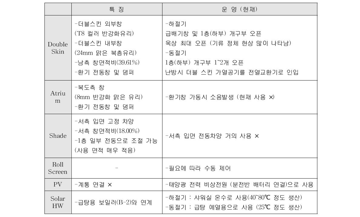 그린빌딩 에너지 절약 설계 요소