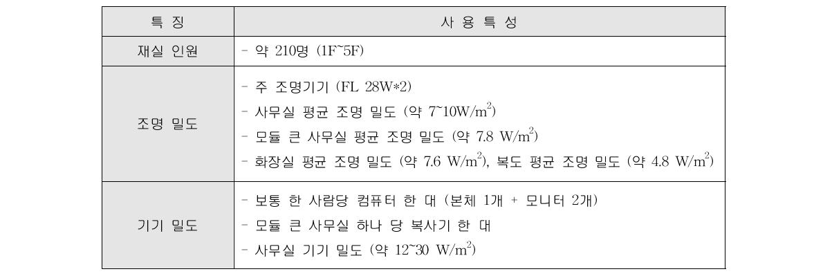 그린빌딩 사용 특성