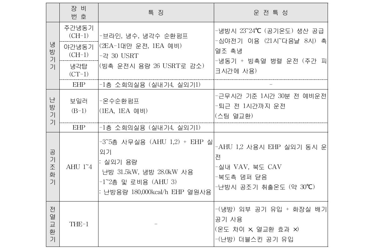 그린빌딩 기기 운전 특성