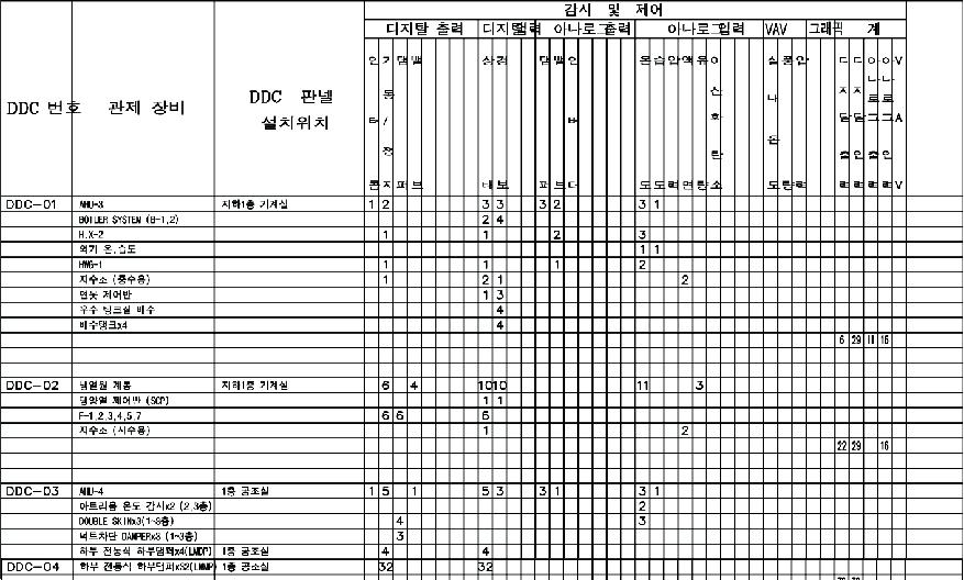 DDC 입·출력 관제점 일람표