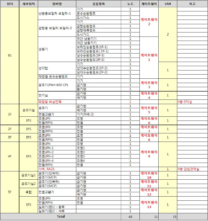 그린빌딩 미터링 시스템 설치 개소