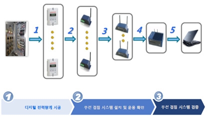 [그림 3-14] 업체 1. 미터링 시스템 제안