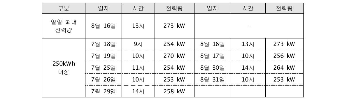 그린빌딩 시간별 피크 전력량