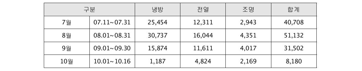 그린빌딩 월별 전력량 합계(단위 : kWh)