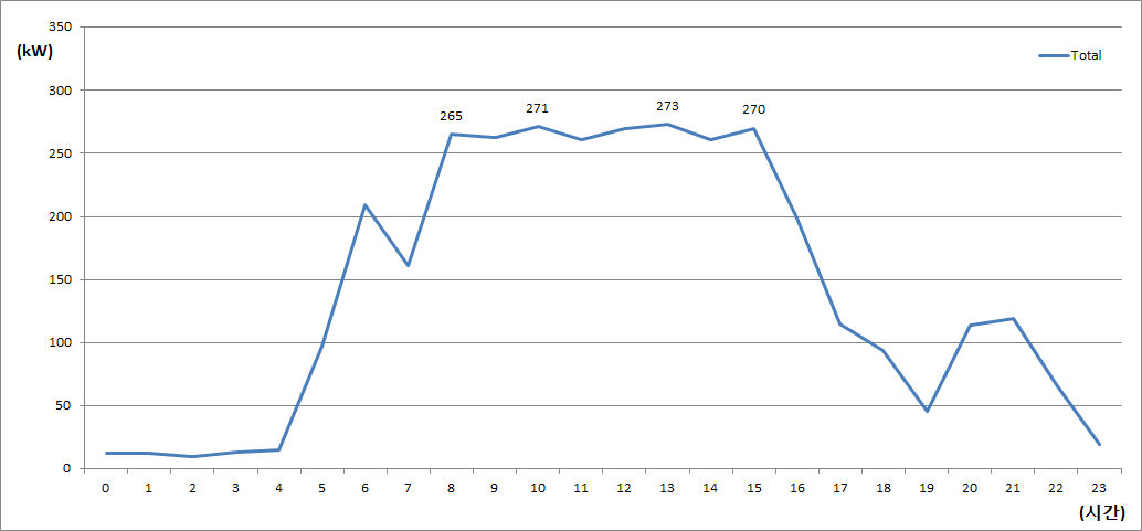 [그림 3-27] 8월 16일 시간별 피크 전력량