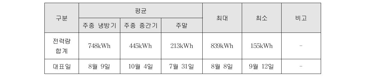 전열 전력량 합계 (대표일 기준)