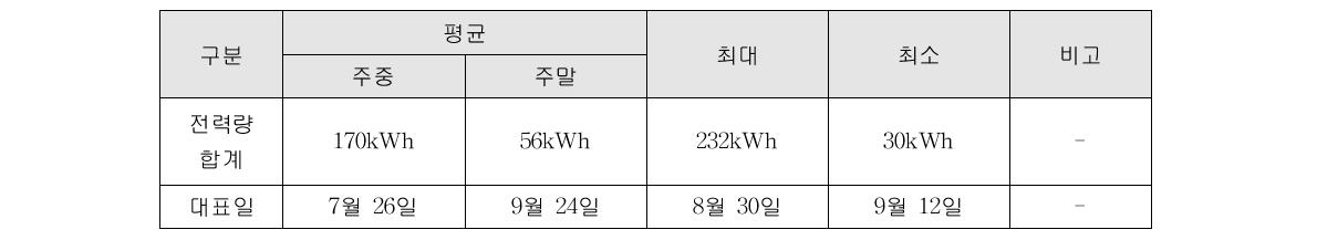 조명 전력량 합계 (대표일 기준)