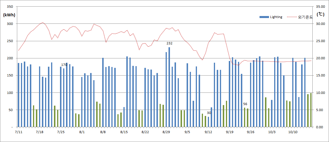[그림 3-31] 그린빌딩 조명 전력량 합계