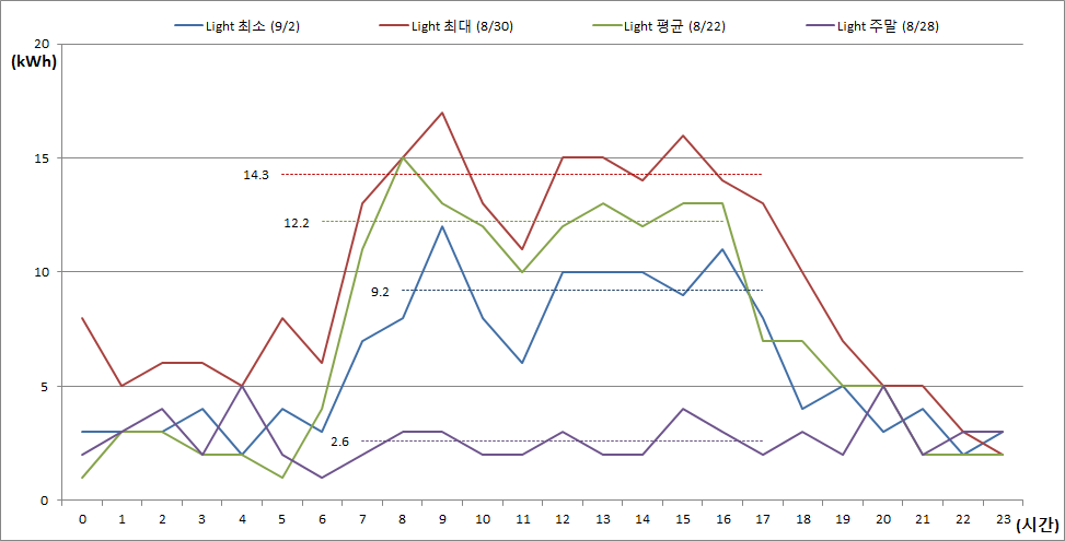 [그림 3-32] 그린빌딩 조명 일일 시간당 평균 데이터