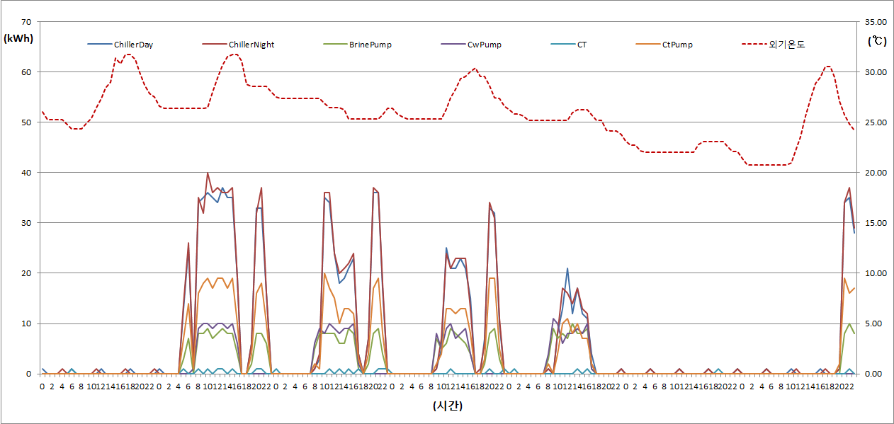 [그림 3-33] 냉동기 및 관련 펌프 전력 사용 패턴 (8/15~8/21)