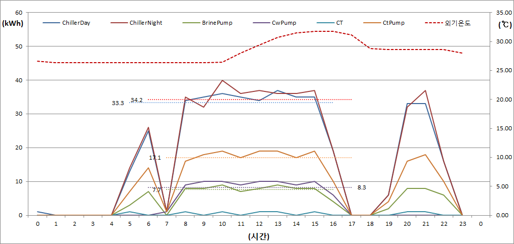 [그림 3-34] 냉동기 및 관련 펌프 전력 일일 시간당 평균 데이터 (8/16)