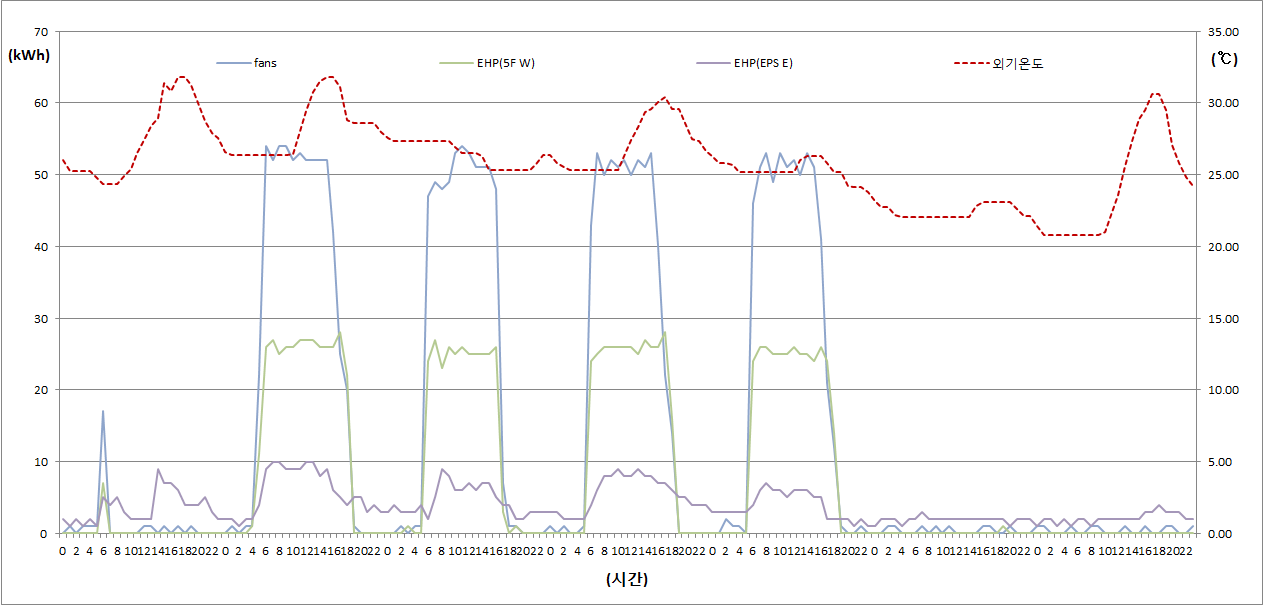 [그림 3-35] AHU 팬 및 EHP 전력 사용 패턴 (8/15~8/21)