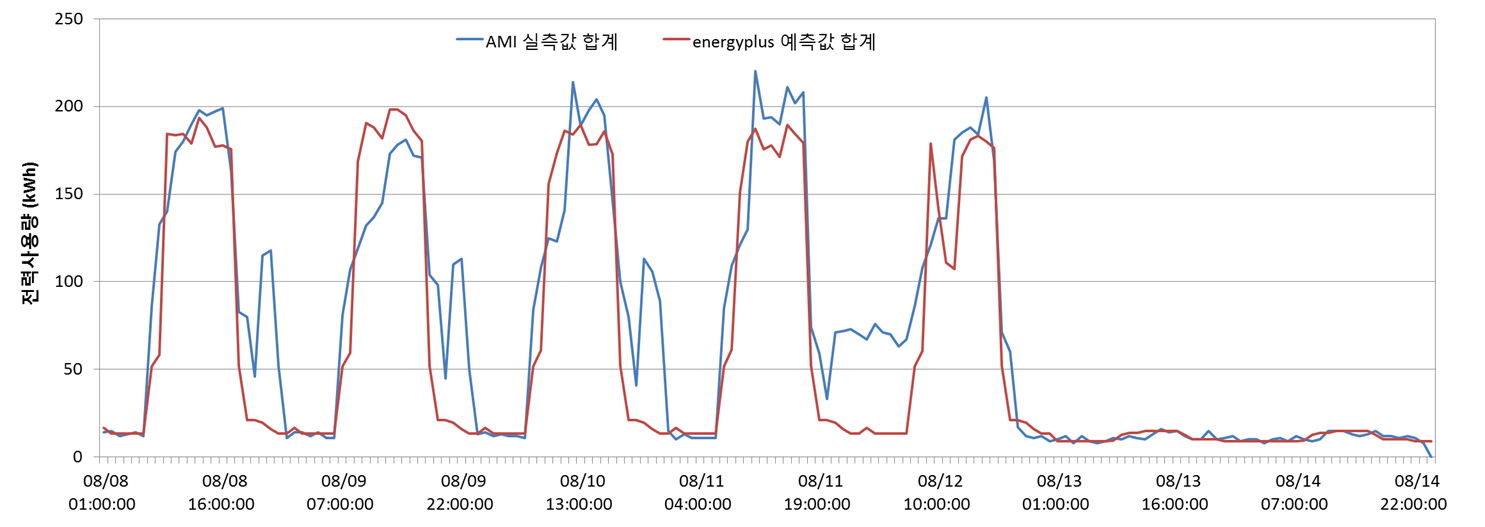 [그림 3-38] 그린빌딩의 매시각별 전력 사용량(8/8~8/14)