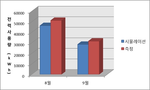 [그림 3-39] 그린빌딩의 월별 전력사용량 실측 및 예측치 비교