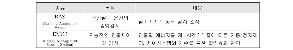 건물관리 시스템의 종류 및 기능