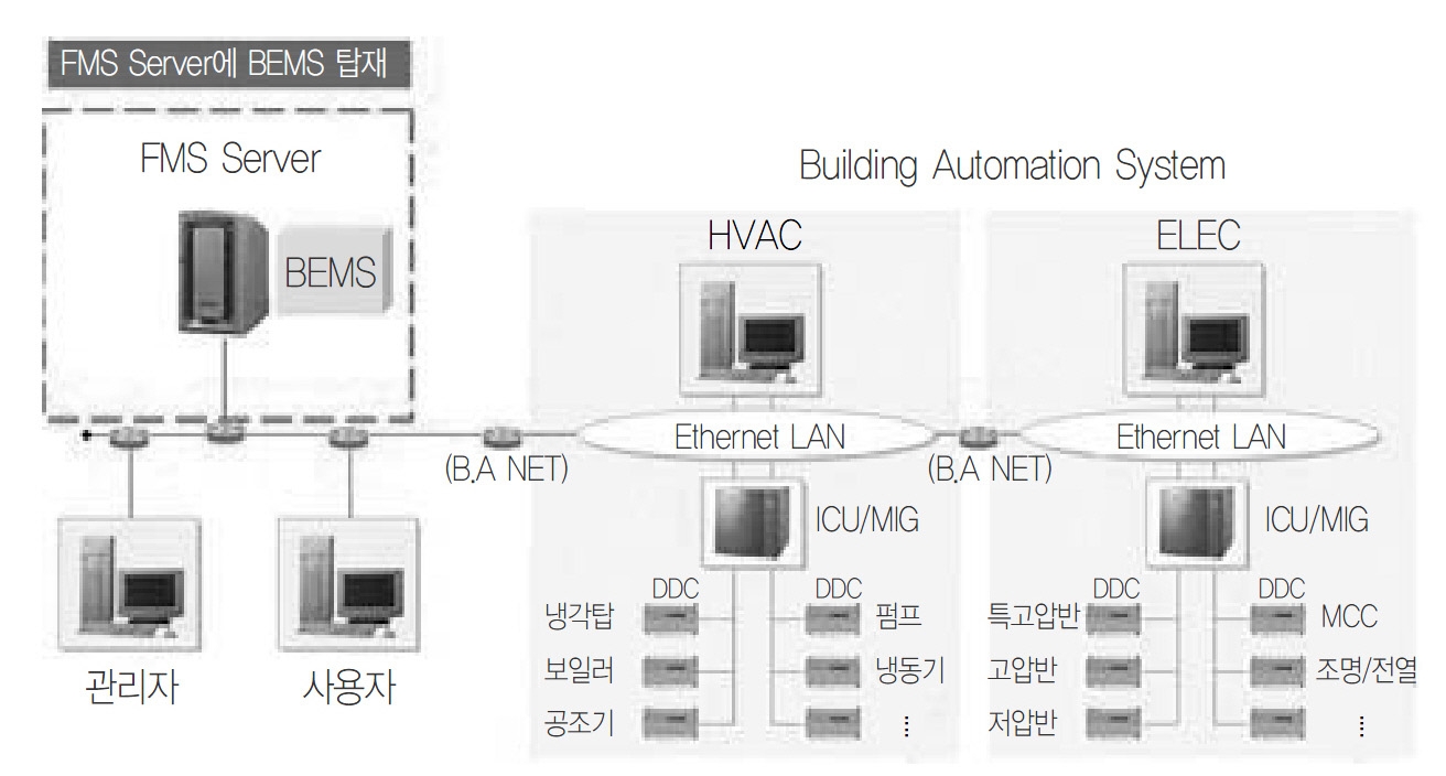 [그림 4-1] BEMS 시스템 개념도