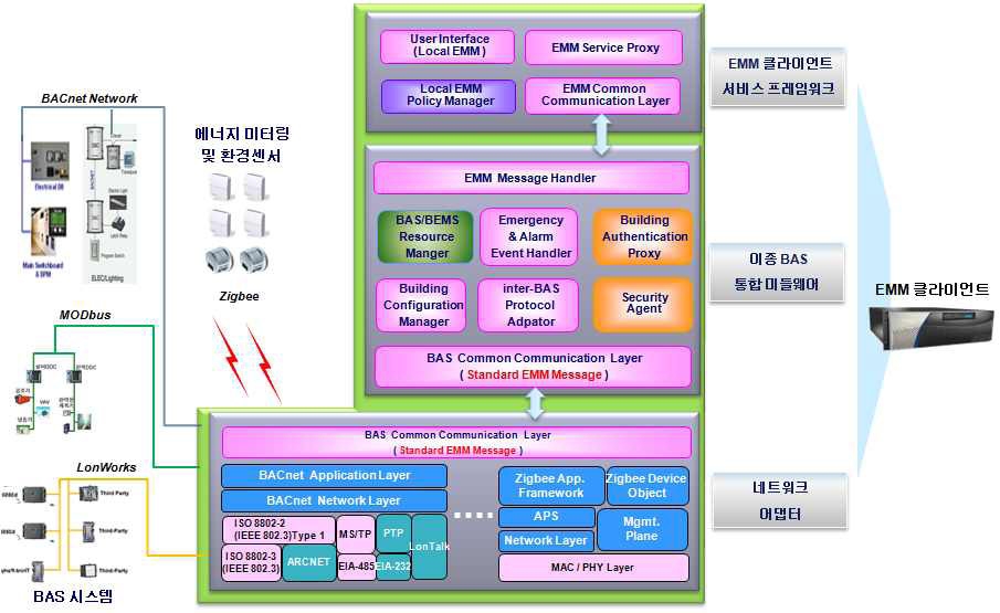 [그림 4-2] 대상 건물의 EMM 클라이언트 시스템